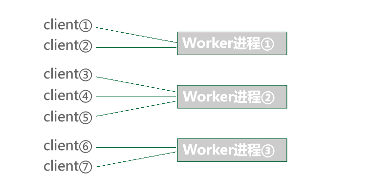 workerman master worker model