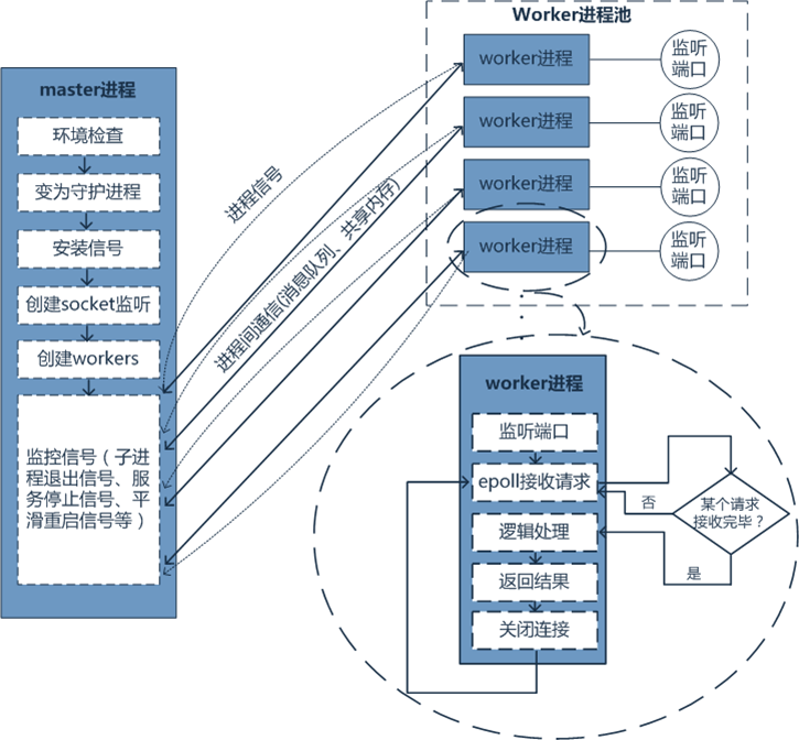workerman master woker मॉडल