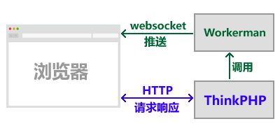 Workerman-thinkphp