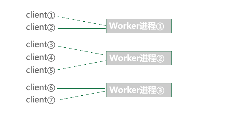 workerman master woker โมเดล